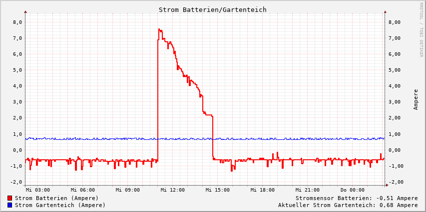 Batterie & Solarstrom
