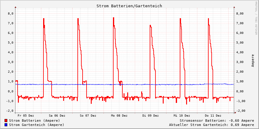 Batterie & Solarstrom