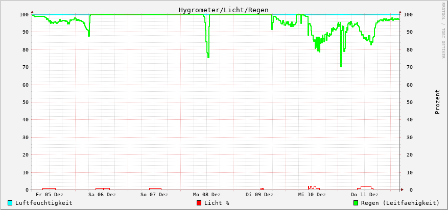 Hygrometer/Licht/Regen/Batterien