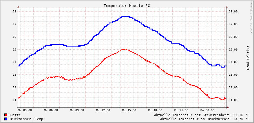 Temperatur (Huette)