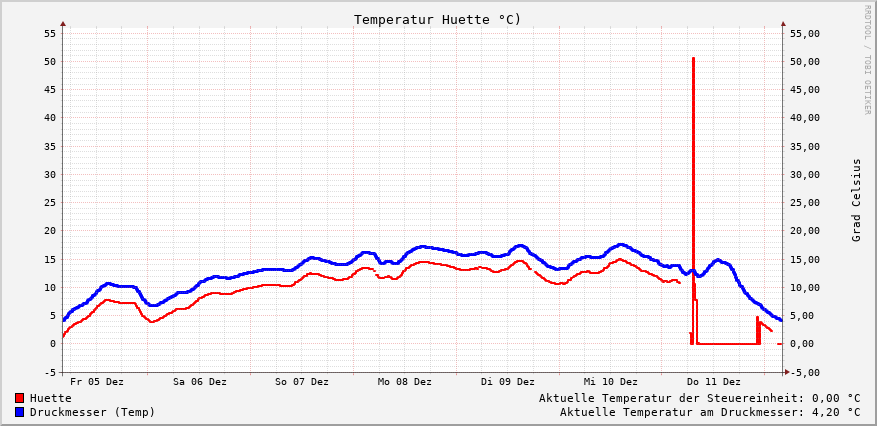 Temperatur (Huette)